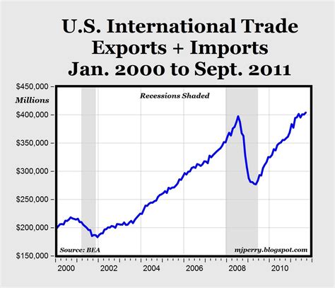 Us Exports Total Trade Reach Record Highs Seeking Alpha