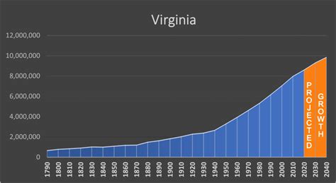 Virginia Negative Population Growth