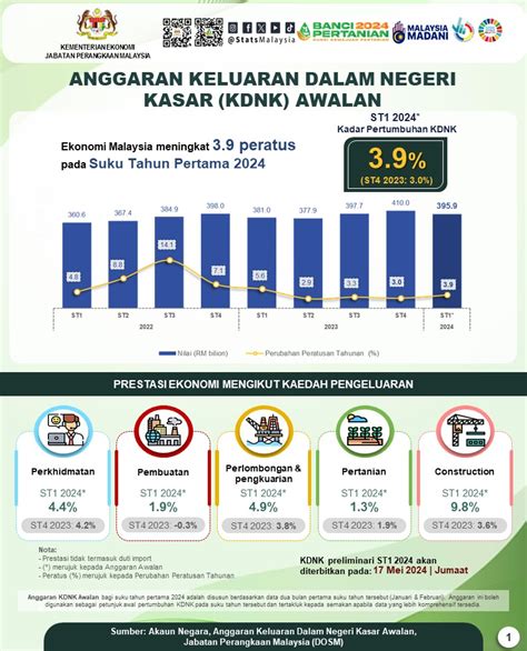 Ekonomi Malaysia Suku Pertama Dianggar Catat Pertumbuhan