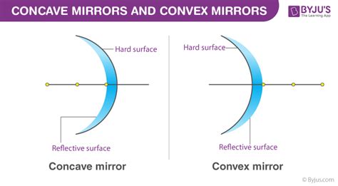 Concave Mirrors And Convex Mirrors Image Formation Ray Diagram