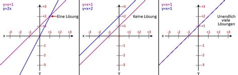 Lineare gleichungssysteme mit leerer lösungsmenge. Lineare Gleichungssysteme oder Gleichungen lösen
