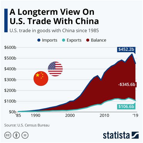 Chart: A Longterm View On U.S. Trade With China | Statista
