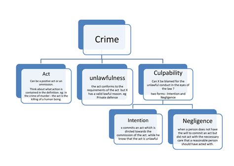 an overview of the elements of crime chart warning tt undefined function 32 crime act can