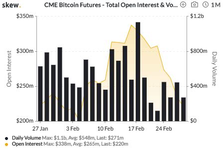 Bitcoin cme futures settled slightly lower, a stark contrast from the 19 percent surge in cboe bitcoin futures on their first day of trading a week ago. CME February Bitcoin Futures Expire Today, Trader "Expecting Shenanigans"