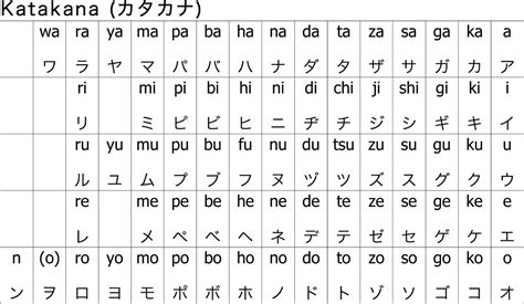 The one you were born with/into in your native country. 7 Facts You Probably Didn't Know About Katakana, a ...
