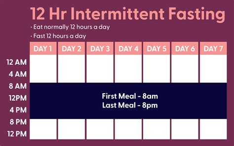 4 Big Health Benefits Of 12 Hour Intermittent Fasting The Health And Wellness Crier