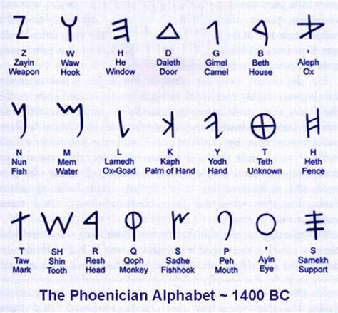 The Evolution Of The Hebrew Letters Phoenician Alphabet Hebrew
