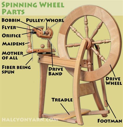 How To Choose A Spinning Wheel Halcyon Yarn Blog Spinning Yarn Wheel