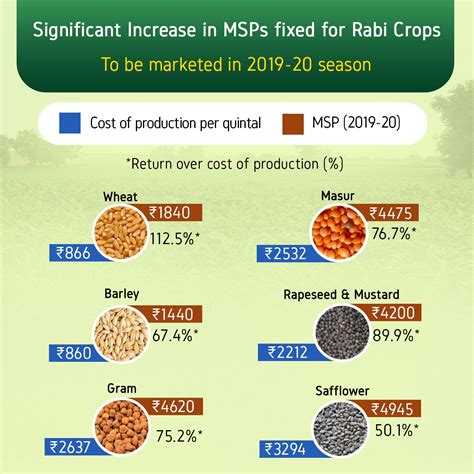 Mygovindia On Twitter Significant Increase In Msps For Rabi Crops To