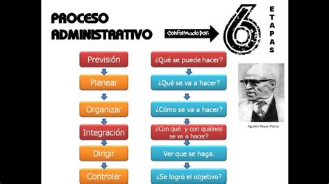 Fases Y Etapas Del Proceso Administrativo Youtube Images And Photos