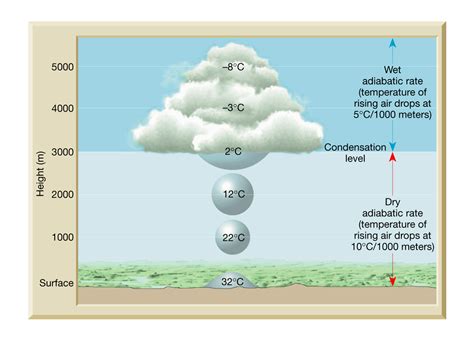 Science Cloud Formation