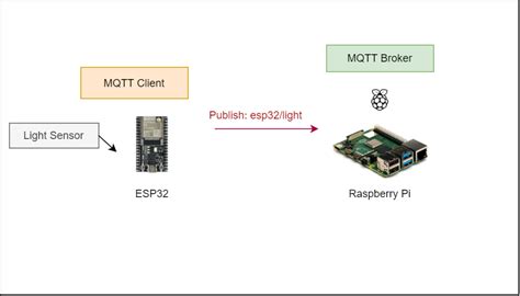 Raspberry Pi Esp32 Use Hack Of Openmqttgateway Iot Industrial Devices