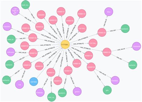 Leveraging Neo4j Knowledge Graph Model For Relevant Search
