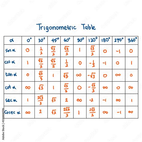 Trigonometric Table A Table That Describes The Values Of Sine Cos