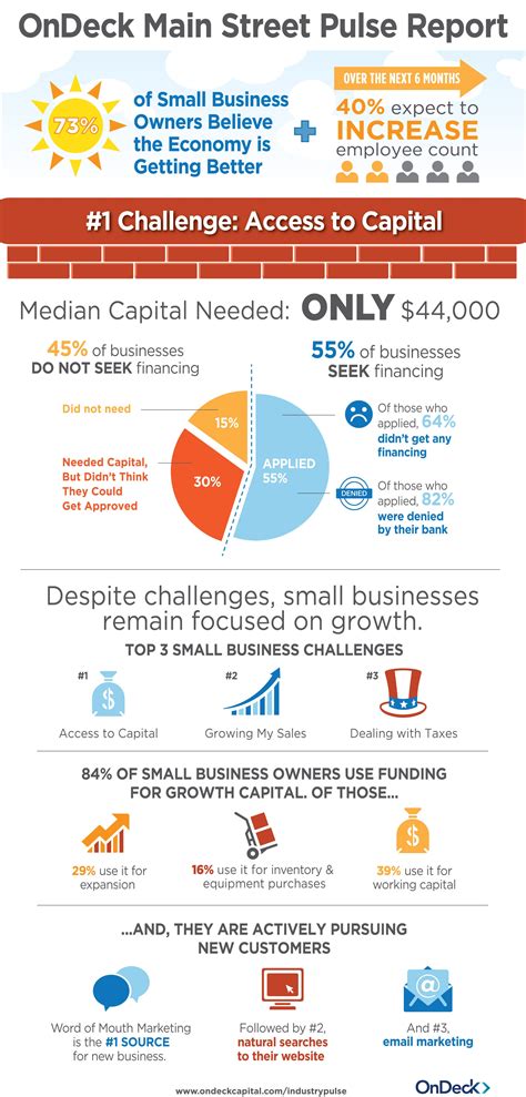 Top 3 Small Business Challenges Infographic Entrepreneur