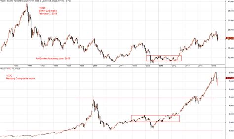 Interactive chart of the nasdaq composite stock market index since 1971. Correlation | ^N225 Nikkei 225 Index and NASDAQ Composite ...