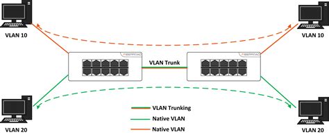 Vlan Explained What Is Vlan How Does It Work