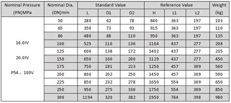 Gate Valve Torque Chart