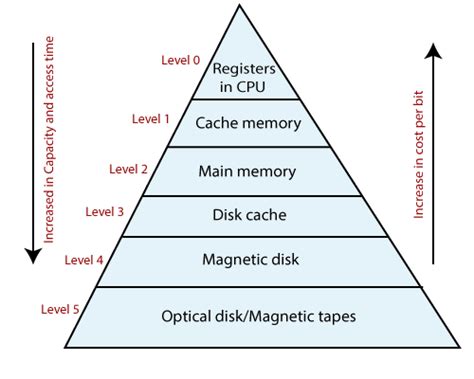 Memory Hierarchy Tutorial And Example