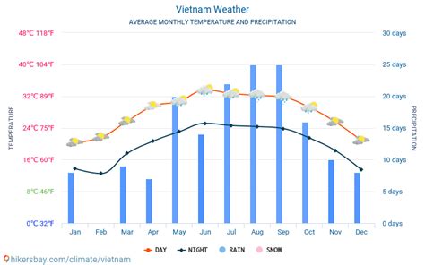 Viêt Nam météo 2024 Climat et météo à Viêt Nam Le meilleur temps et