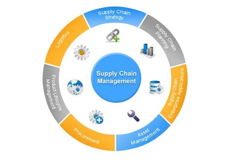 Model your supply chain with intelligence. Best Supply Chain Management Software For Small Business ...