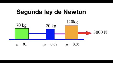 2da Ley De Newton Tres Masas Con Friccion Youtube