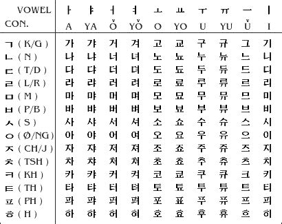 Sebelum lanjut, ada pemahamana yang perlu diluruskan. Belajar Bahasa Korea "Hangul" (huruf korea)