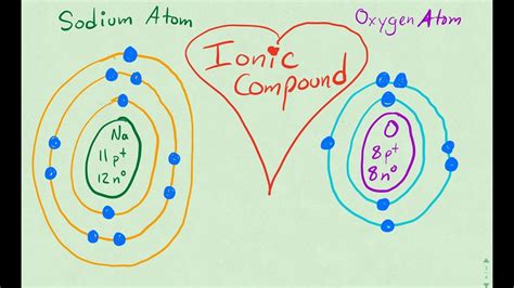 How Do Ionic Compounds Form Youtube