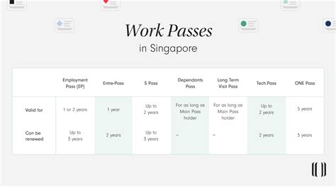 Types Of Work Passes In Singapore And How To Get Them Lanturn Learning