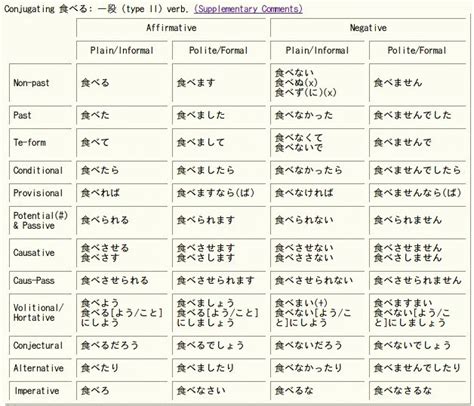 Regular Japanese Verb Type Ii Conjugation Chart Buscar Con Google SexiezPicz Web Porn