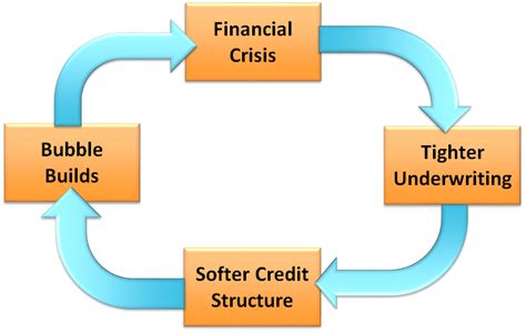 Bank Lending Cycle Cracking The Code • The Strategic Cfo