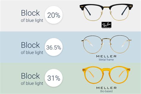 Do Blue Light Glasses Work 8 Facts At A Glance Lentiamo