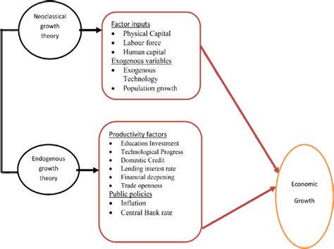 A Conceptual Framework For Determinants Of Economic Growth Source