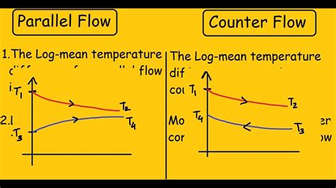 Parallel Flow Vs Counter Flow Heat Exchanger YouTube