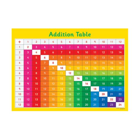 Addition Table Chart Sona Edons
