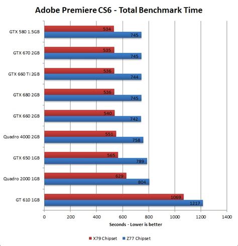 In premiere pro, graphics card is used to accelerate encoding times and preview. Adobe Premiere Pro CS6 GPU Acceleration