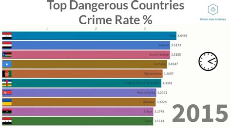 The Most Dangerous Countries In The World 2015 2019 Youtube