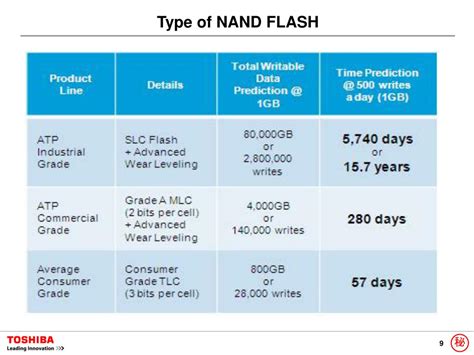 Ppt Type Of Nand Flash Powerpoint Presentation Free Download Id