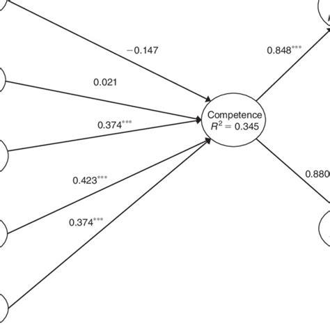 Partial Least Squares Pls Path Model Of The Relationships Between The