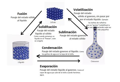 Cuales Son Los Estados De La Materia