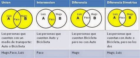 Matematicas Discretas 22 Operaciones Con Conjuntos