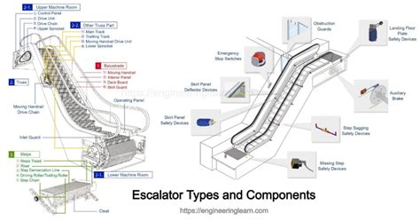 Components Of Escalator Complete Guide Engineering Learn