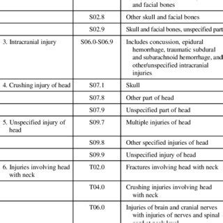 Start studying icd 10 injury codes. (PDF) Health & Economic Burden of Traumatic Brain Injury ...