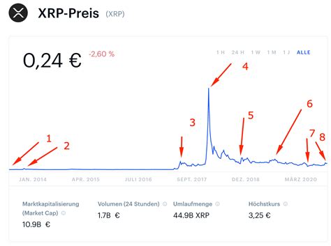 A move back through this morning's early highs, however, would support a run at. Ripple Kaufen 2020 I Zu XRP in 15 Minuten I geringe Gebühren