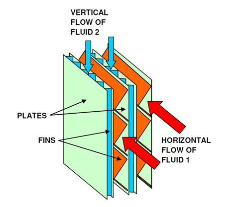 Related plate & frame applications. Heat Exchanger Types - EnggCyclopedia
