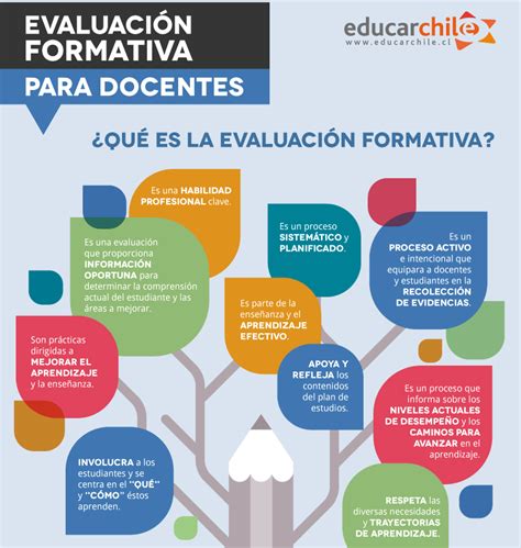 Evaluación Formativa Para Docentes Educarchile