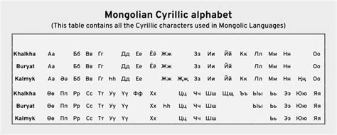 Mongolian Cyrillic Alphabet History Description Keyboard Layout