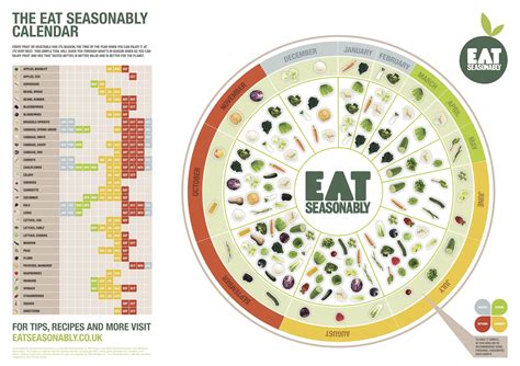 The Eat Seasonably Calendar Every Fruit Or Vegetable Has Its Season
