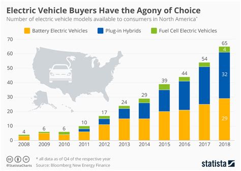 Chart Electric Vehicle Buyers Have The Agony Of Choice Statista
