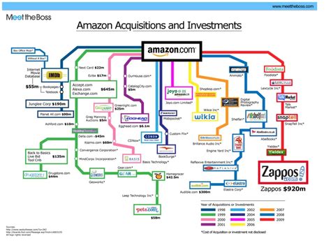 All The Companies Amazon Owns Infographic Investing Ecommerce